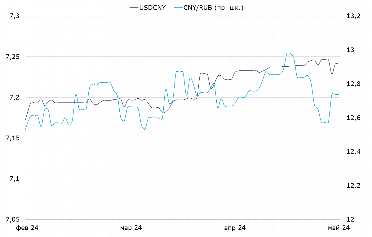 Динамика валютной пары USD/CNY и CNY/RUB