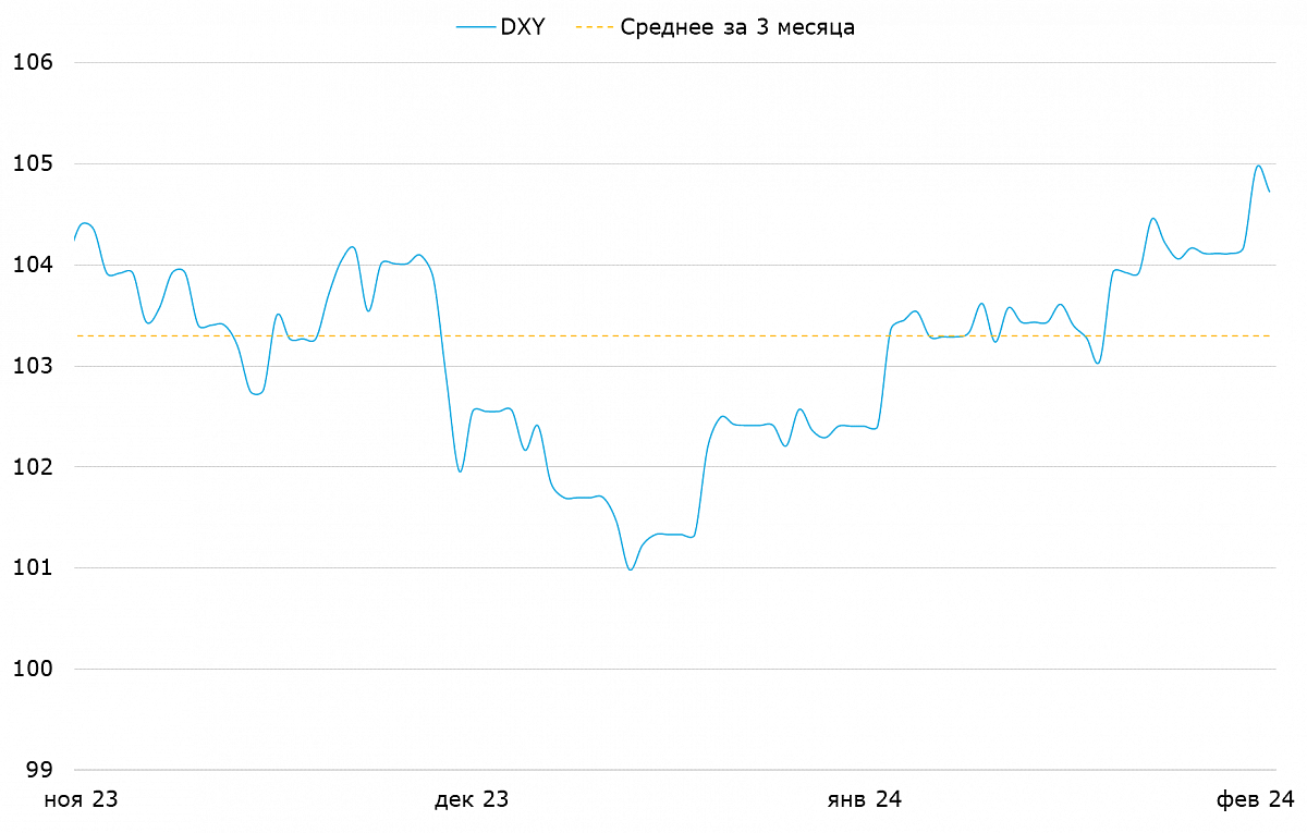 Индекс доллара DXY