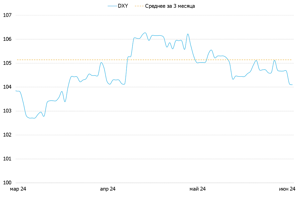 Индекс доллара (DXY)