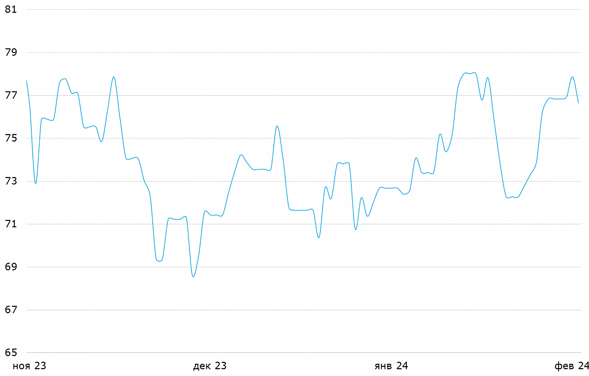 Цена за баррель нефти марки WTI, $