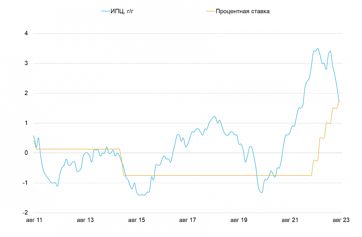 Динамика процентной ставки и инфляции, %