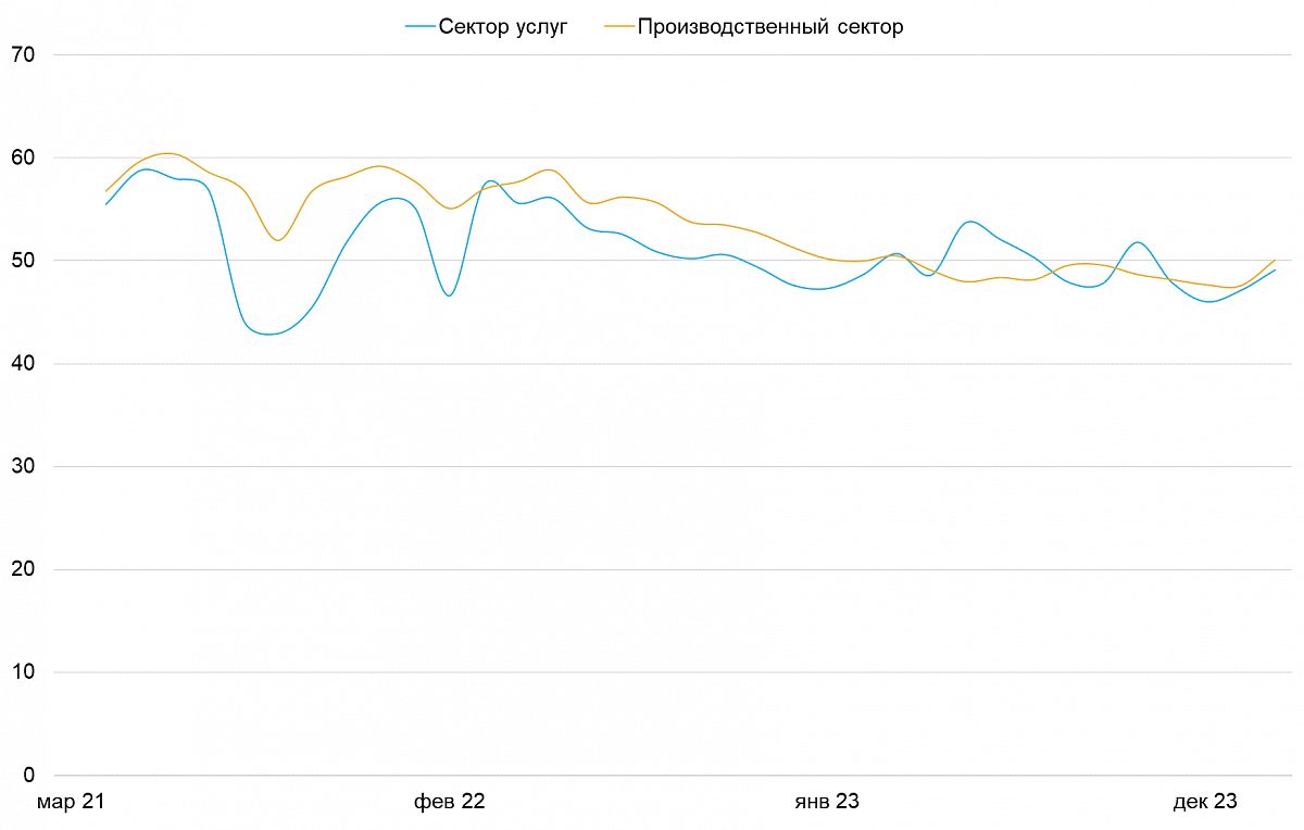 Динамика индексов PMI в Австралии