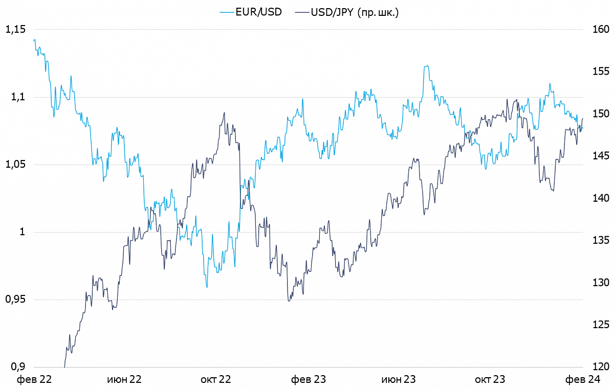 Динамика курсов EUR/USD и USD/JPY