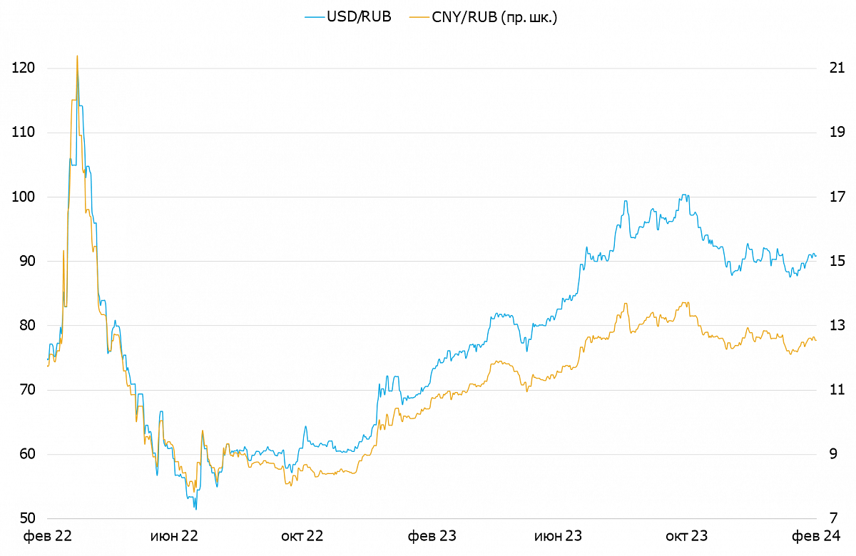 Динамика курсов USD/RUB и CNY/RUB