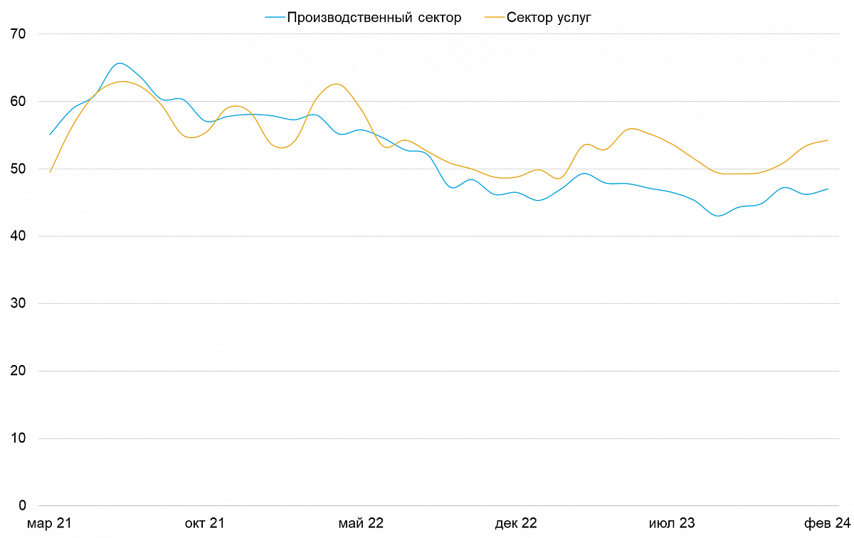 Динамика индексов PMI Великобритании