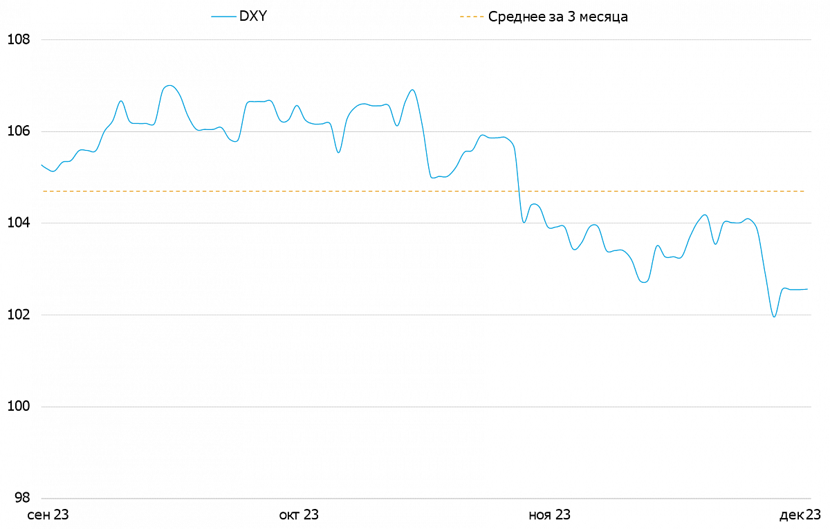 Индекс доллара (DXY)