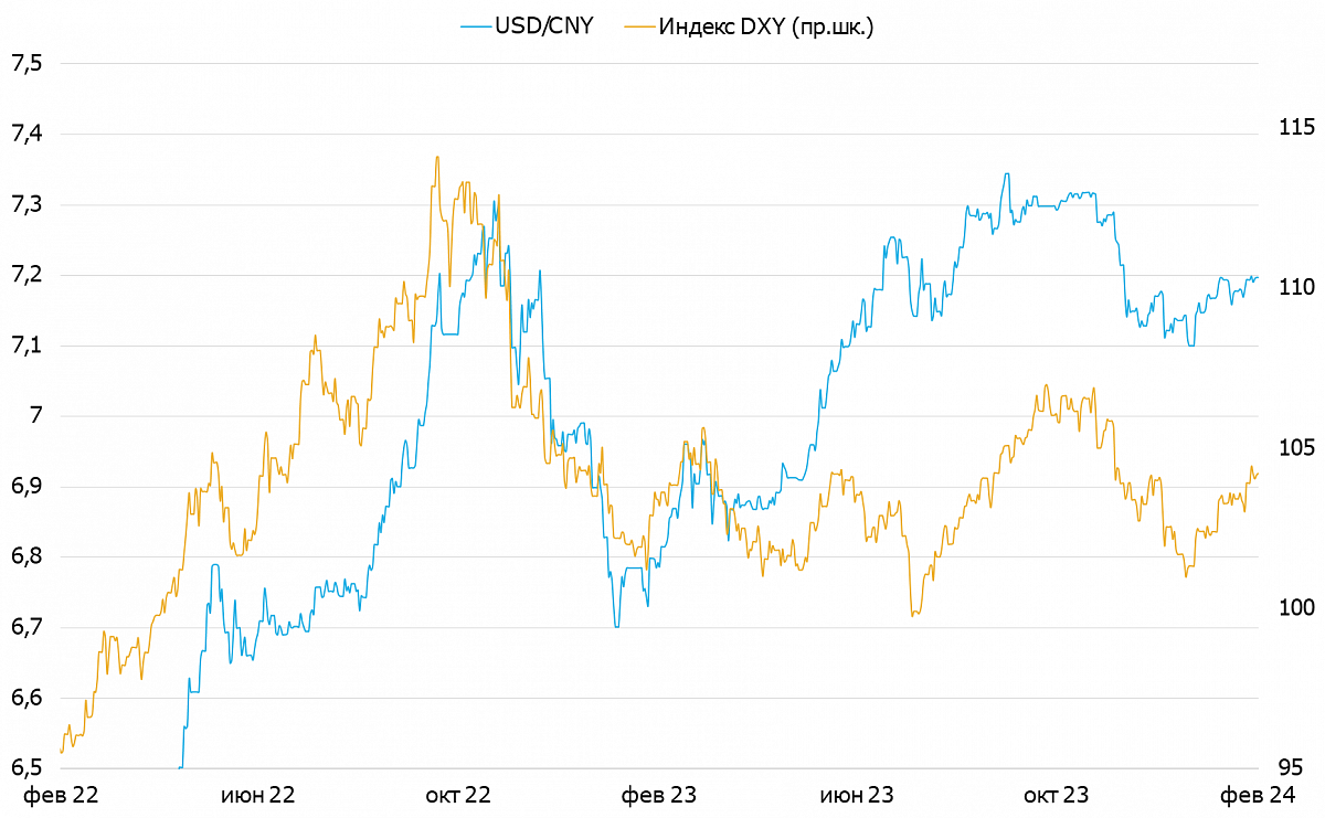 Динамика курса USD/CNY и индекса доллара DXY
