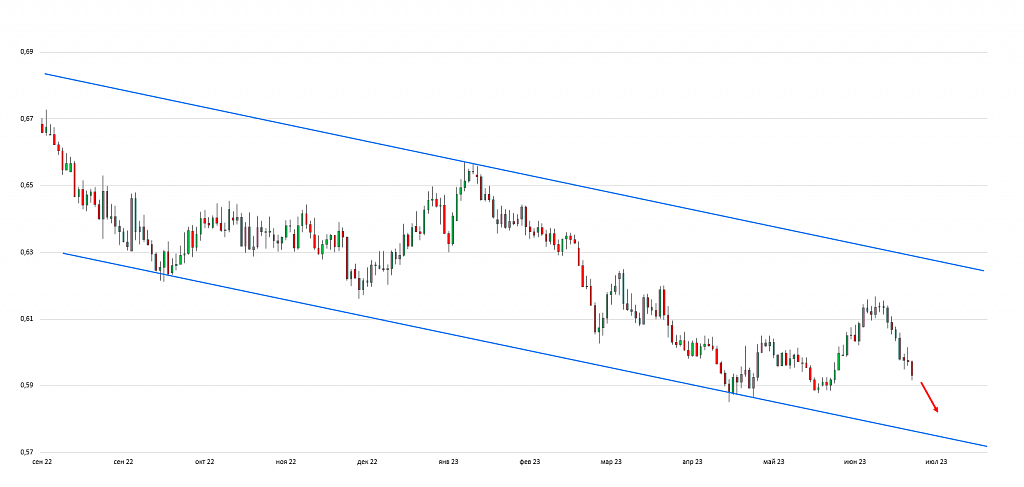 AUD/CHF Пробой сопротивления нисходящего тренда 29.06.2023