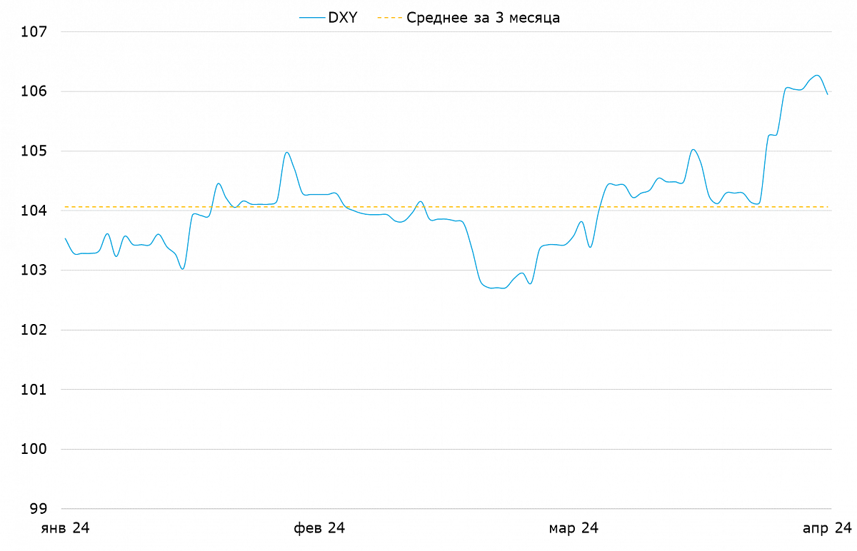 Индекс доллара DXY 