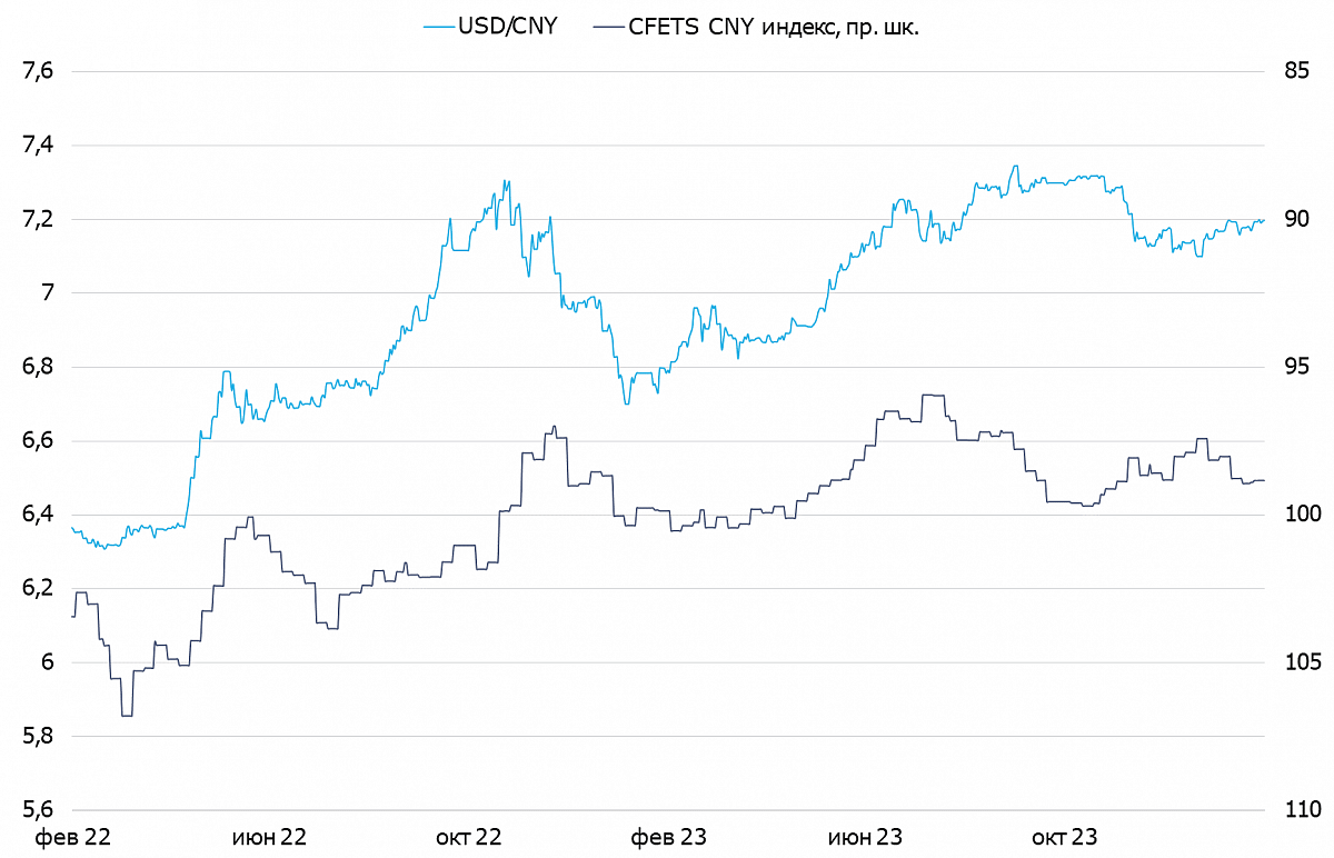 Динамика пары USD/CNY и индекса CFETS
