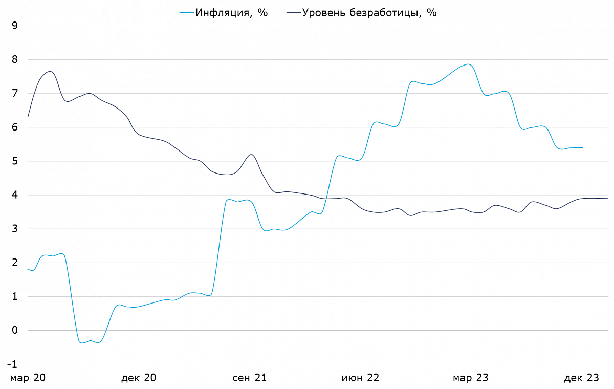 Динамика инфляции и уровня безработицы в Австралии