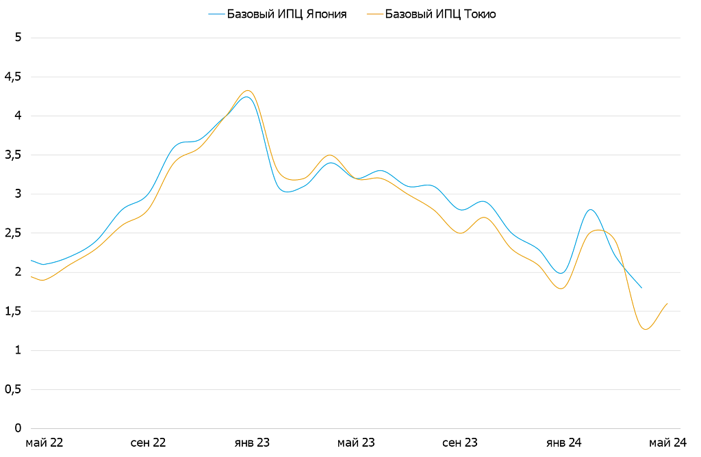 Базовая инфляция в Японии и Токио, %, г/г