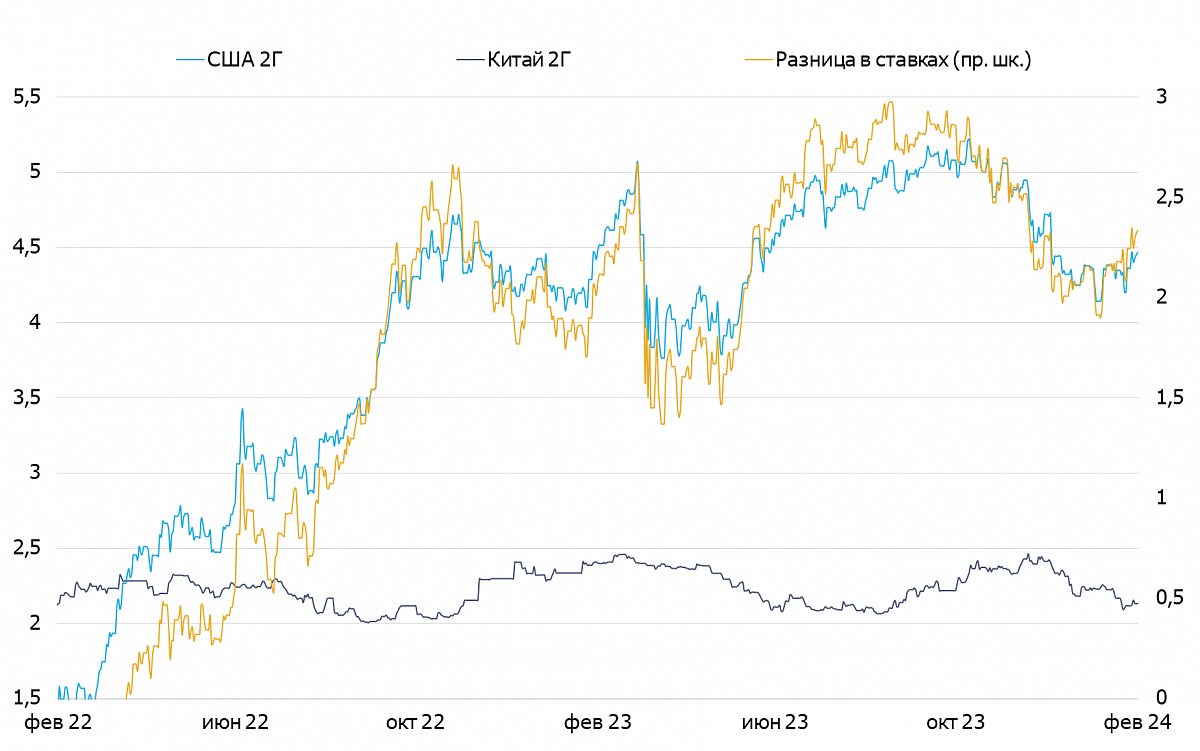 Динамика 2-летних гособлигаций США и КНР, %