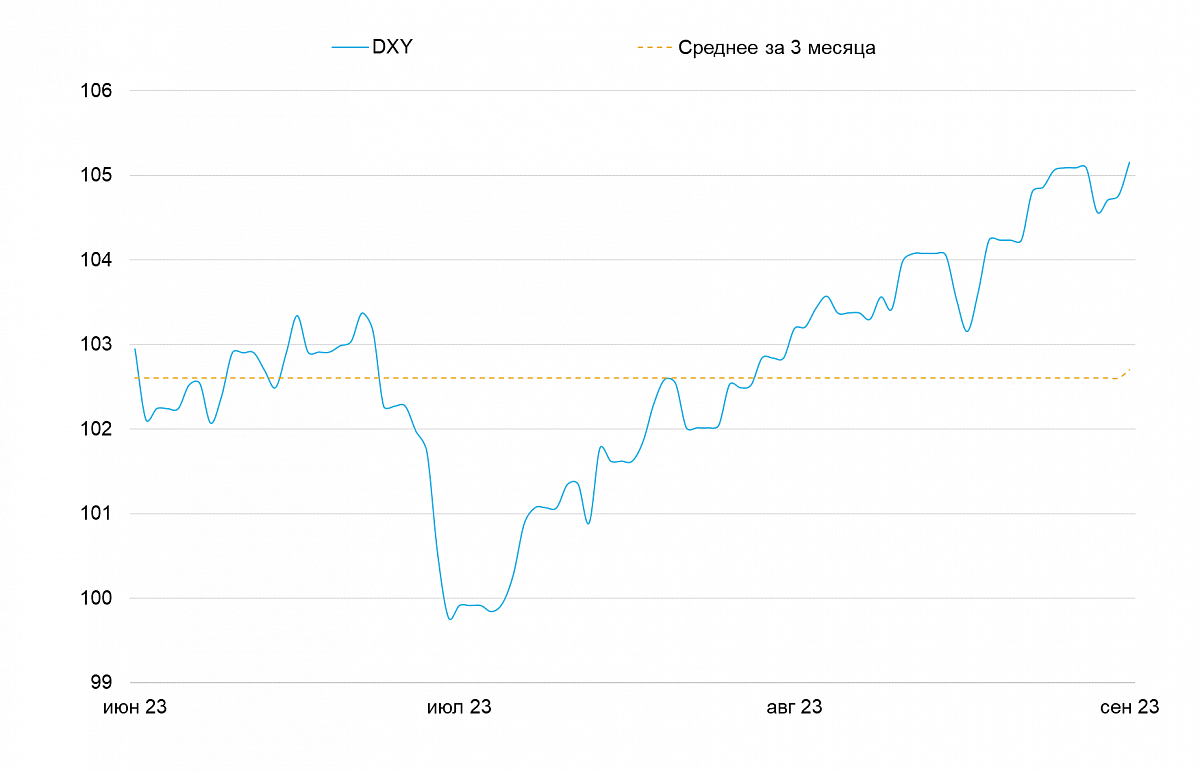 Индекс доллара DXY