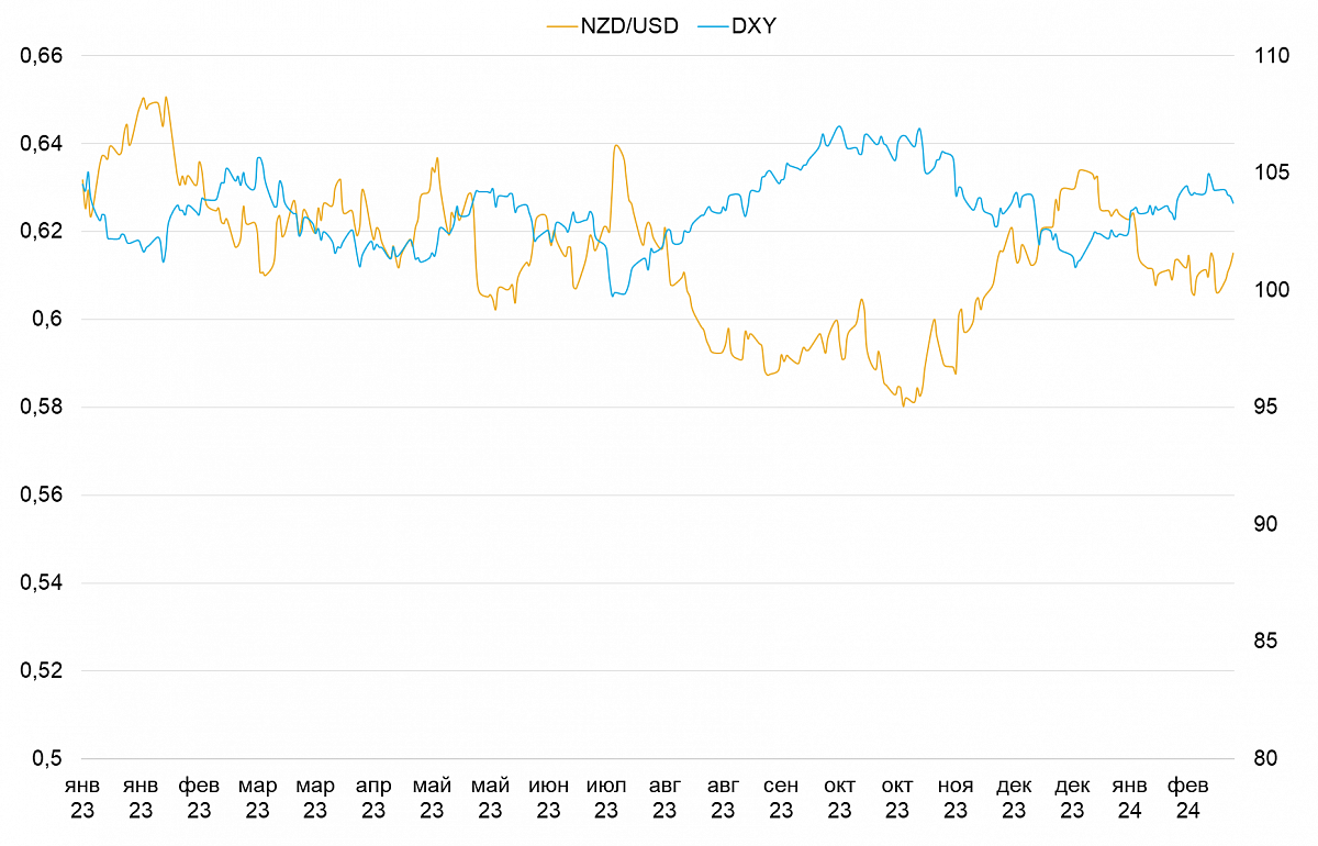 Динамика пары NZD/USD и индекса DXY