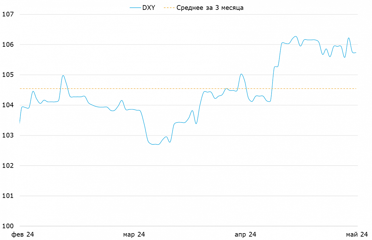 Индекс доллара (DXY)