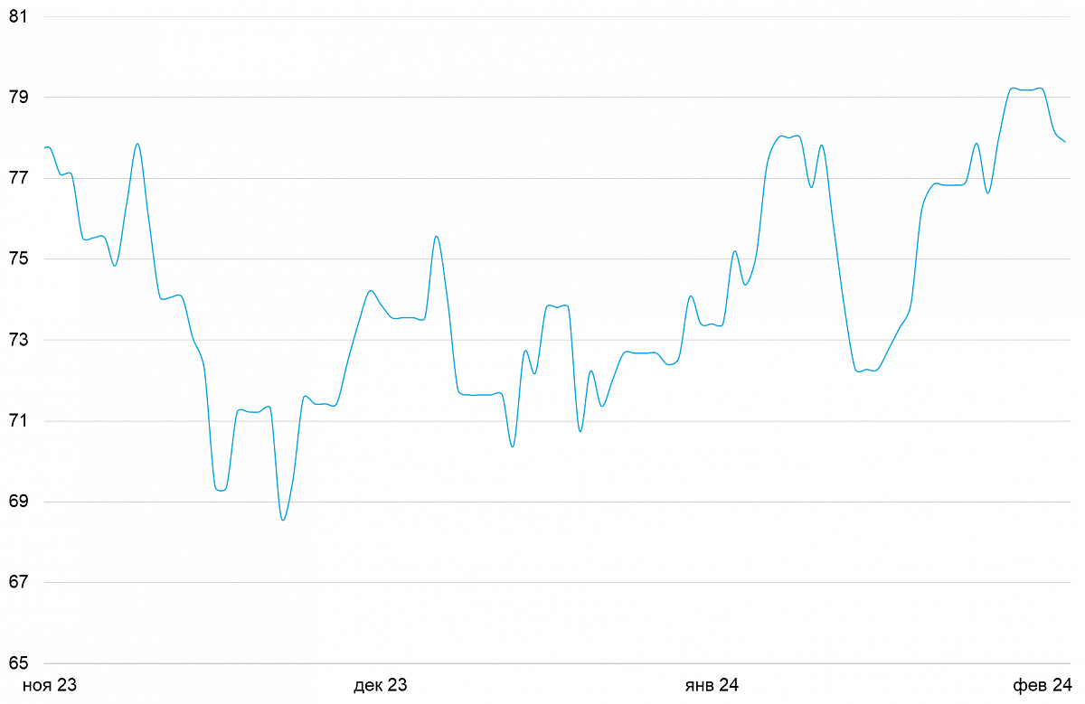 Цена за баррель нефти марки WTI, $