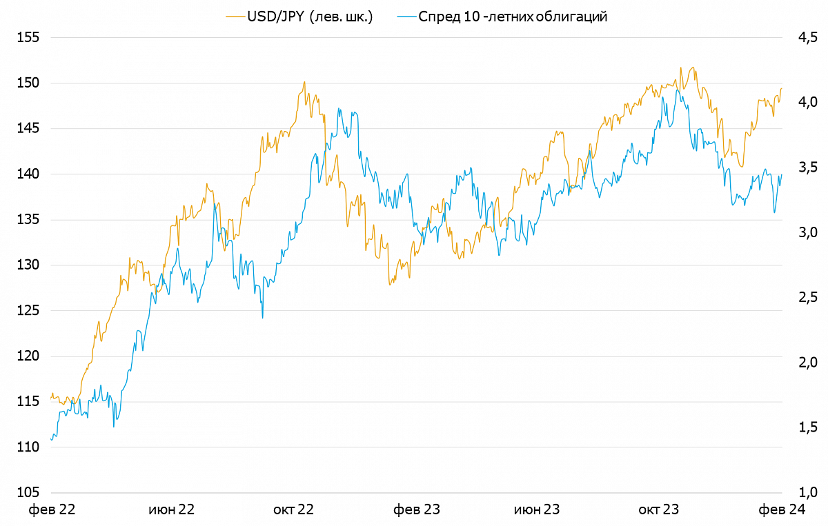 Динамика пары USD/JPY и спред доходностей