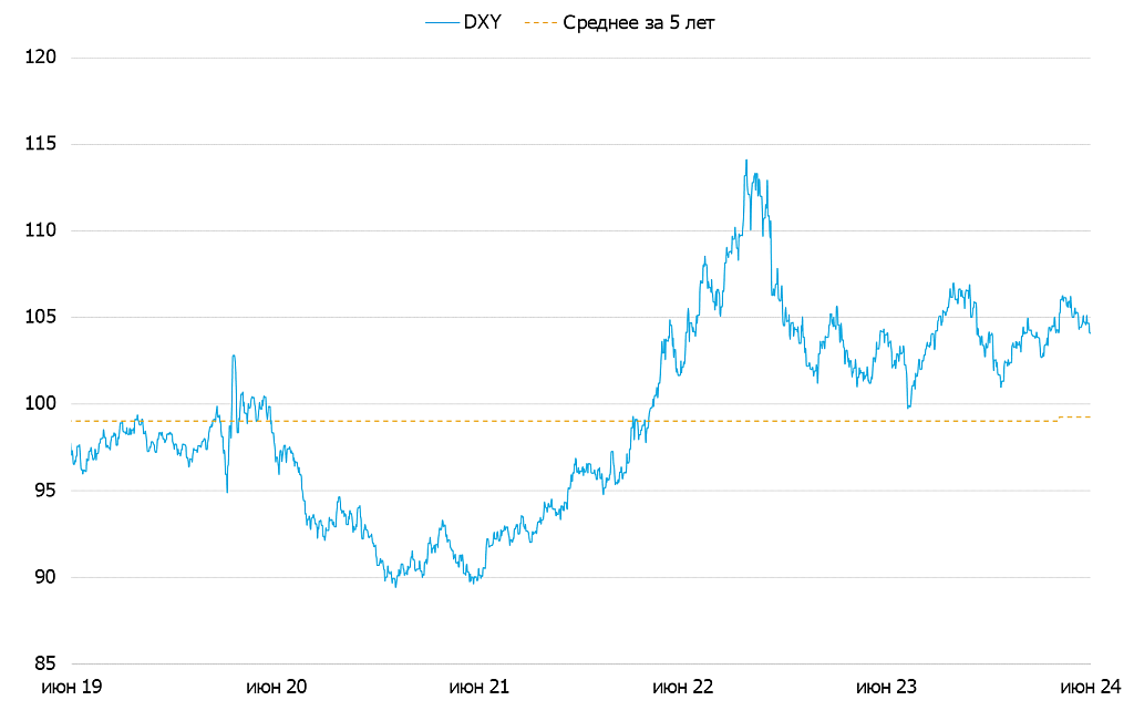 Индекс доллара DXY 