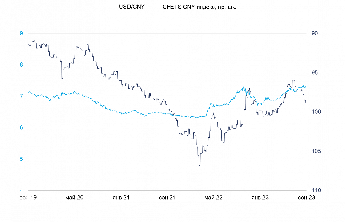 Динамика валютной пары USD/СNY и CFETS CNY