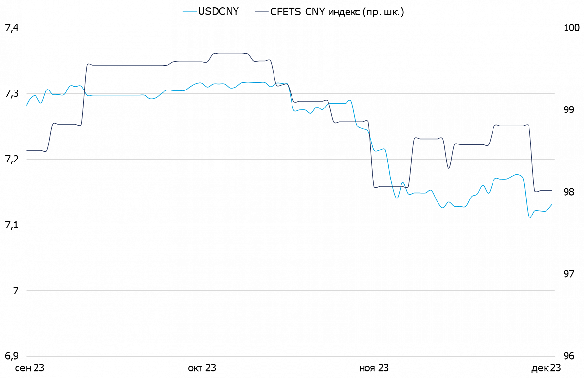 Динамика валютной пары USD/СNY и CFETS CNY