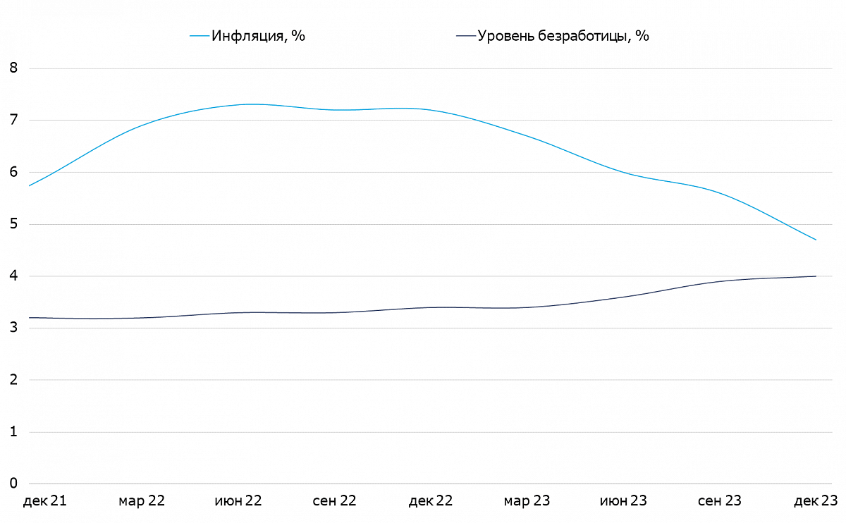 Инфляция и безработица в Новой Зеландии