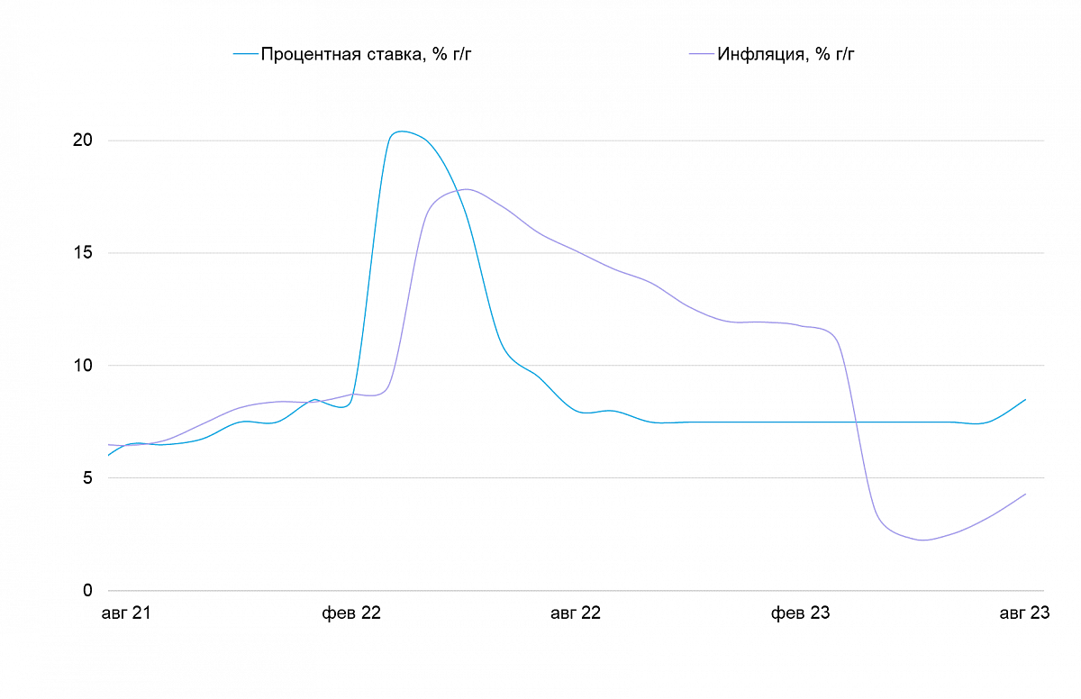 Процентная ставка и инфляция, % г/г