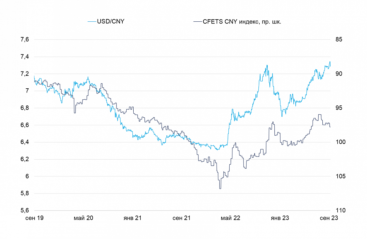 Динамика валютной пары USD/СNY и CFETS CNY