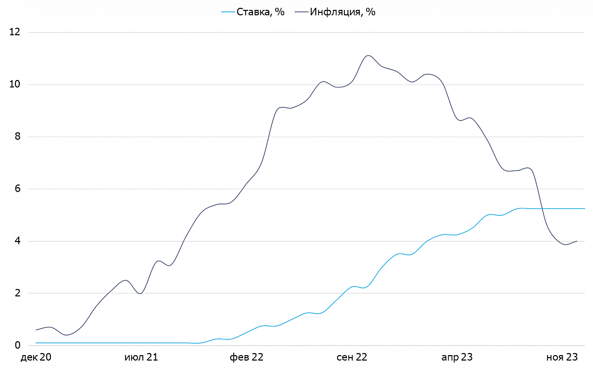 Динамика процентной ставки и инфляции в Великобритании, %