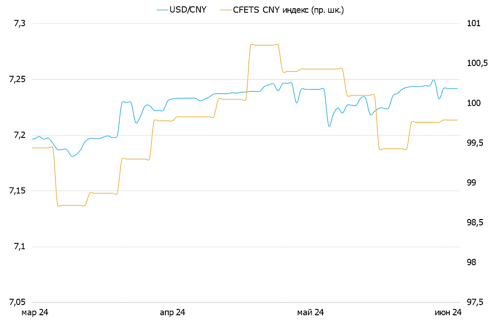 Курс юаня к доллару США и корзине валют