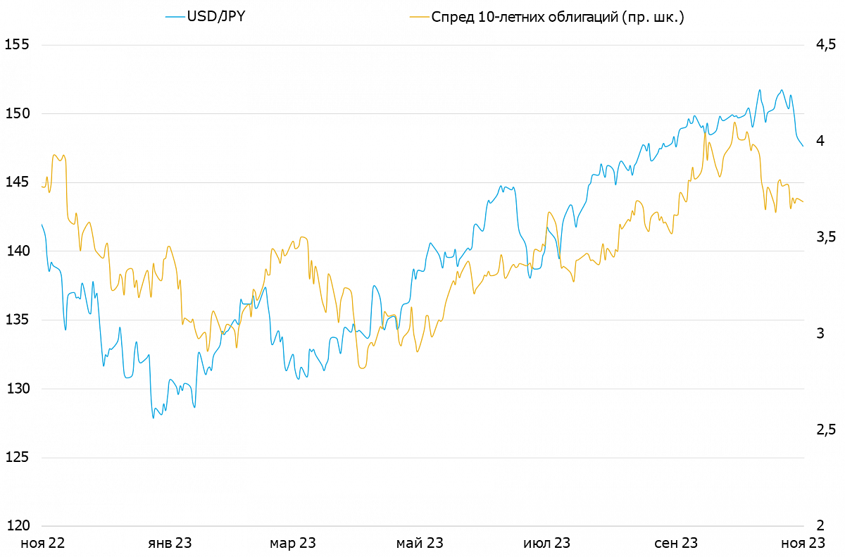 Динамика валютной пары USD/JPY и спреда доходностей гособлигаций