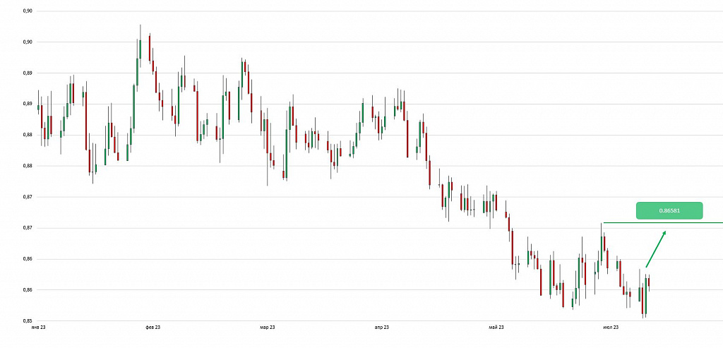 Динамика валютной пары EUR/GBP