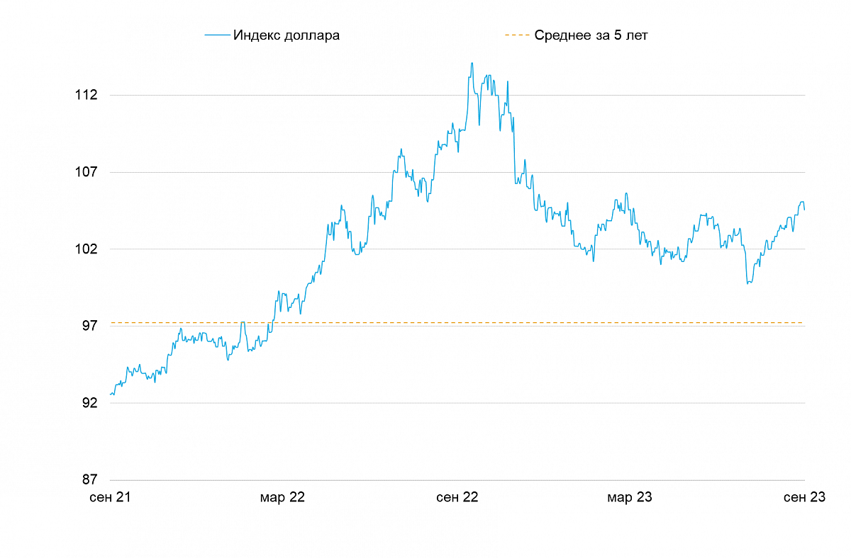 Индекс доллара (DXY)