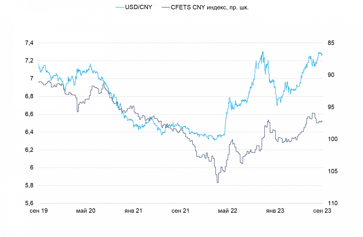 Динамика валютной пары USD/СNY и CFETS CNY