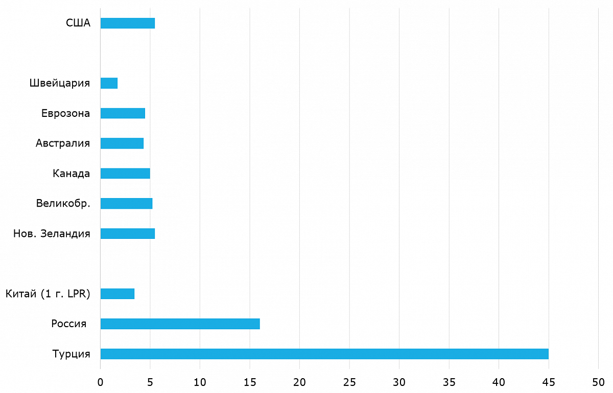Ключевые ставки, %