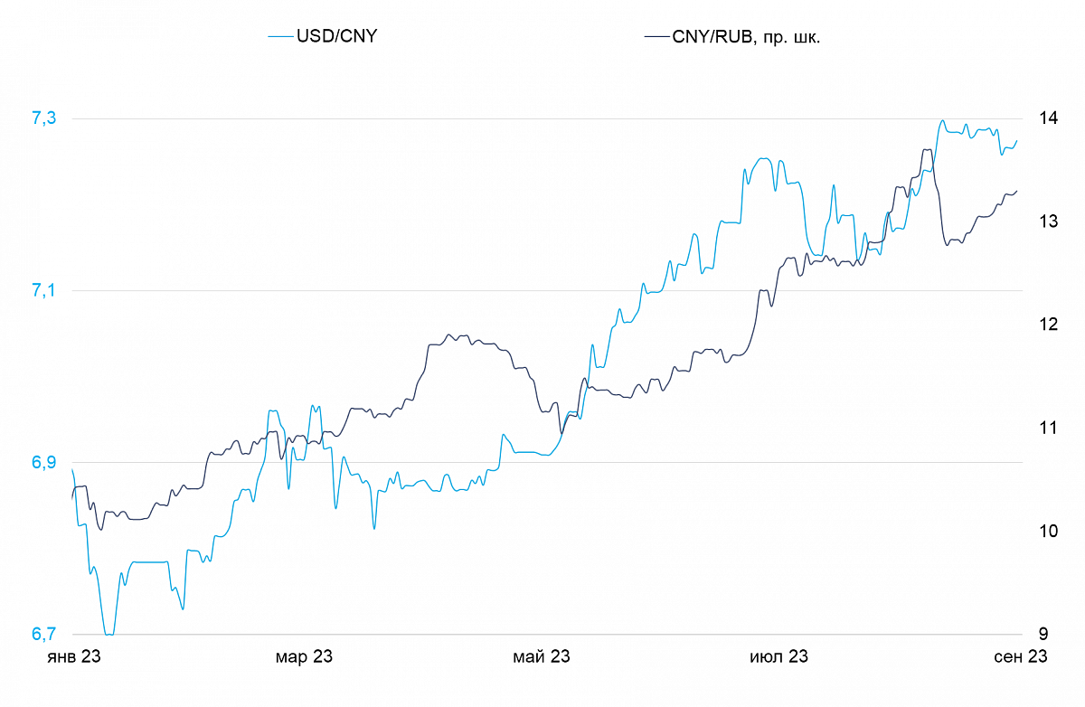Динамика валютной пары USD/CNY и CNY/RUB