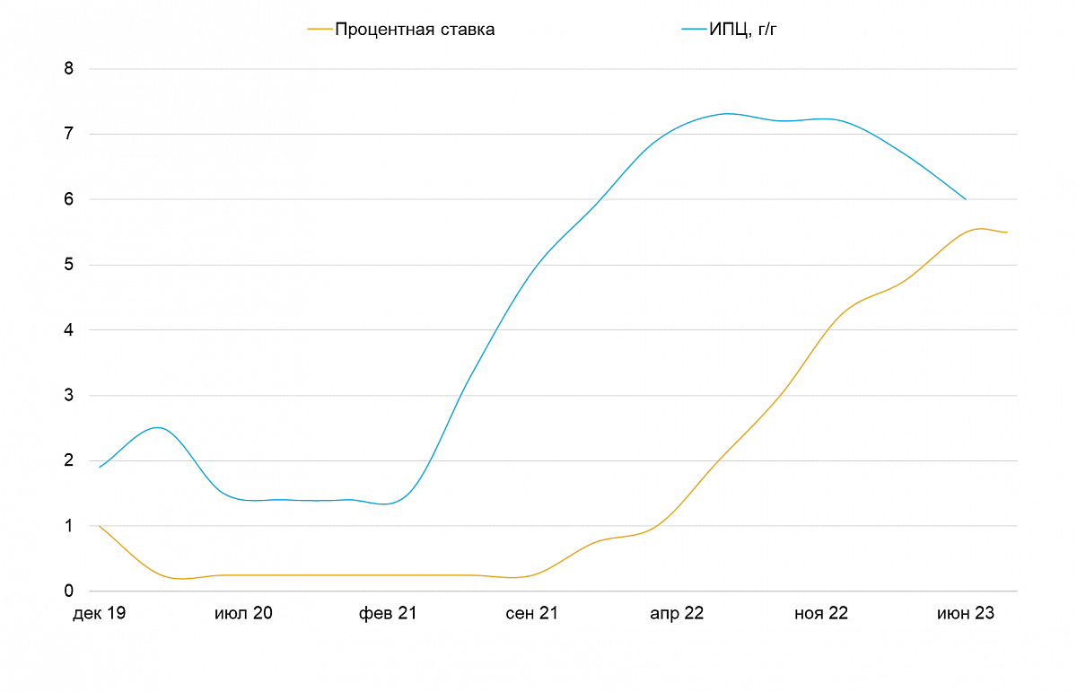 Динамика процентной ставки и инфляции, %