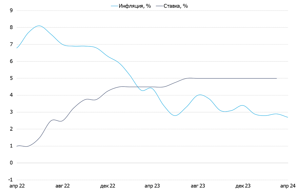 Инфляция и ключевая ставка Банка Канады