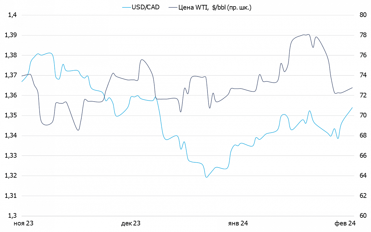 Стоимость нефти WTI и курс канадского доллара