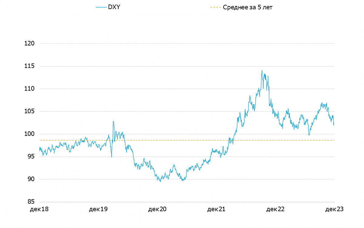 Индекс доллара DXY