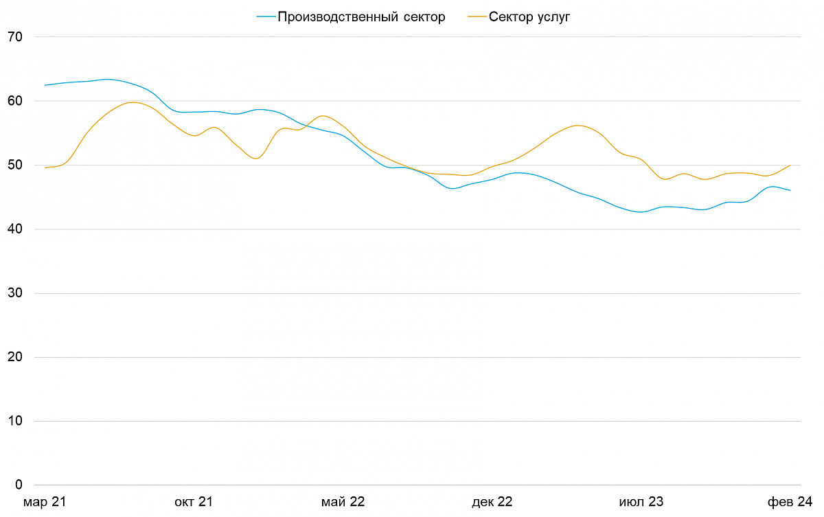 Динамика индексов PMI в Еврозоне