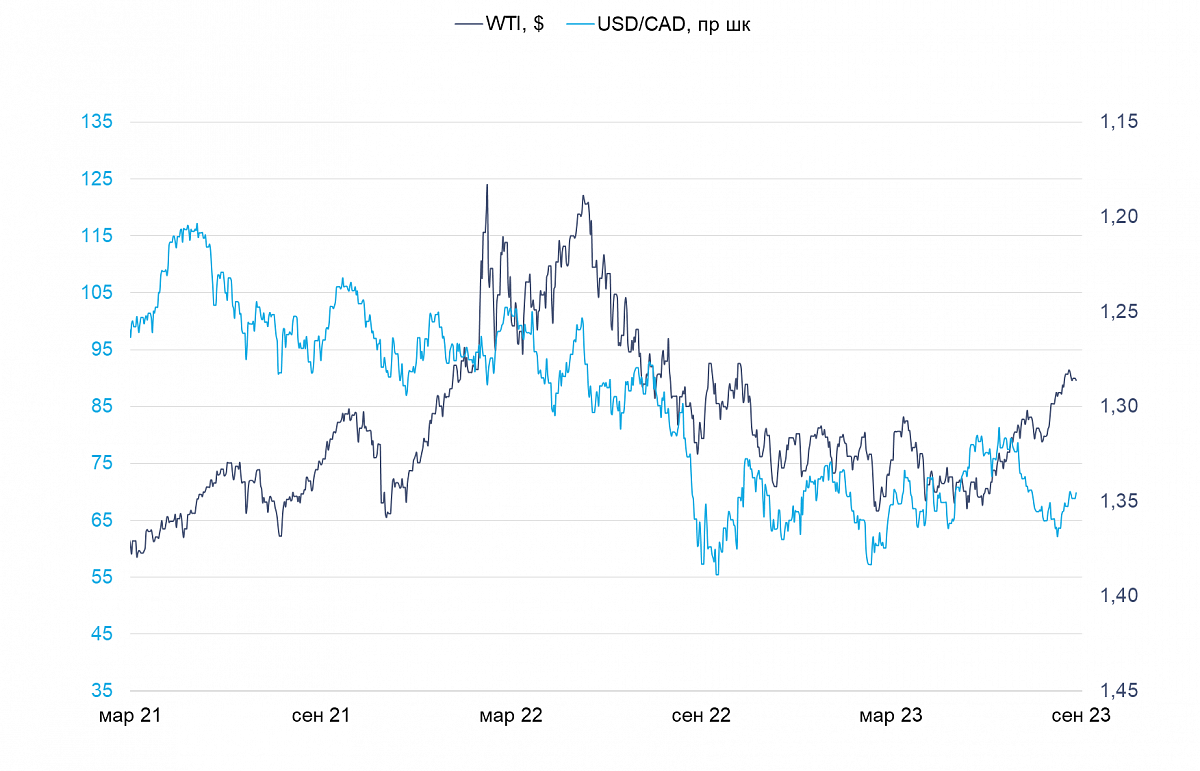Цена WTI и курс USD/CAD