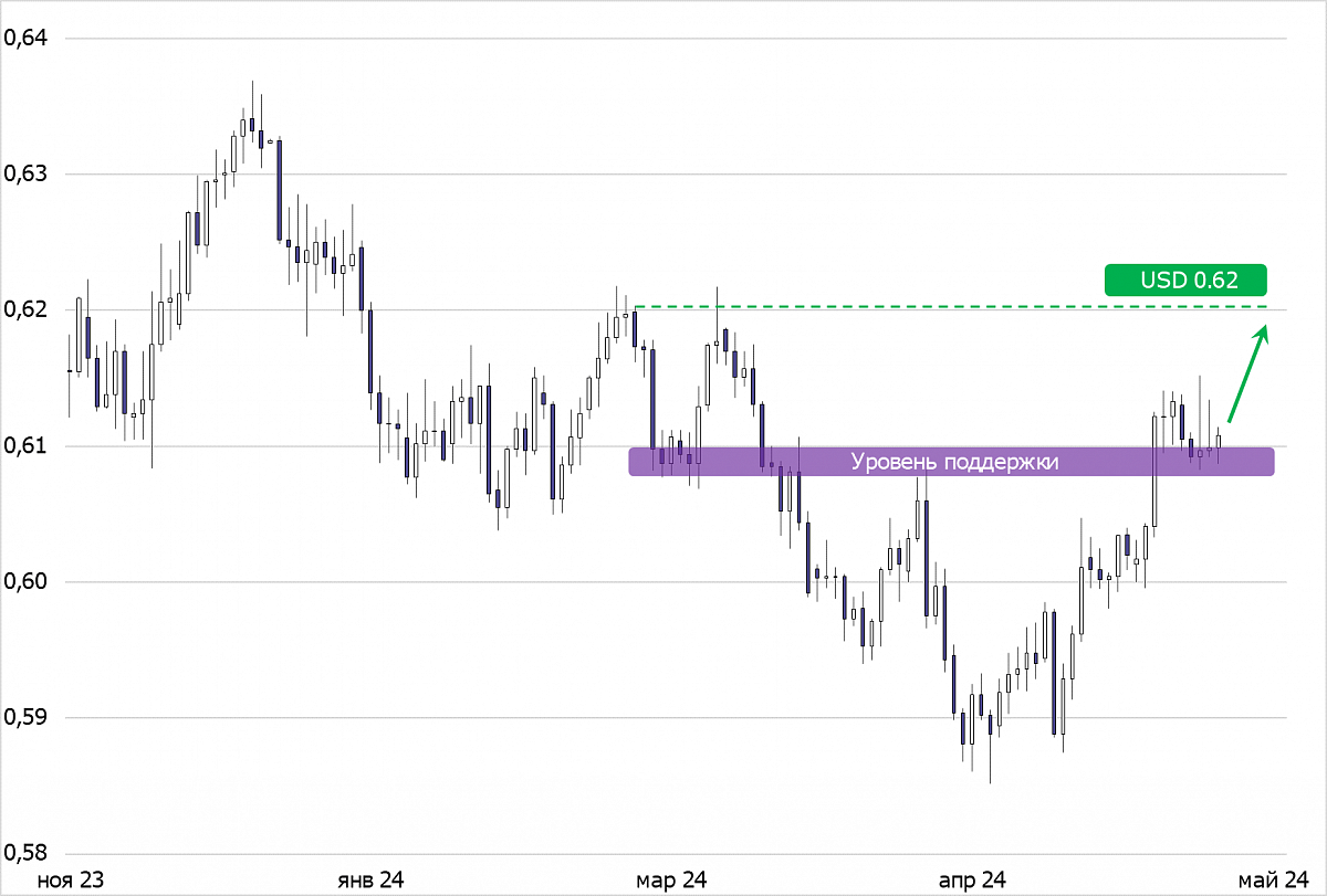 Ожидаем продолжения восходящего тренда после отскока от поддержки