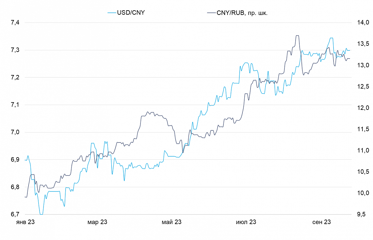 Динамика валютной пары USD/CNY и CNY/RUB