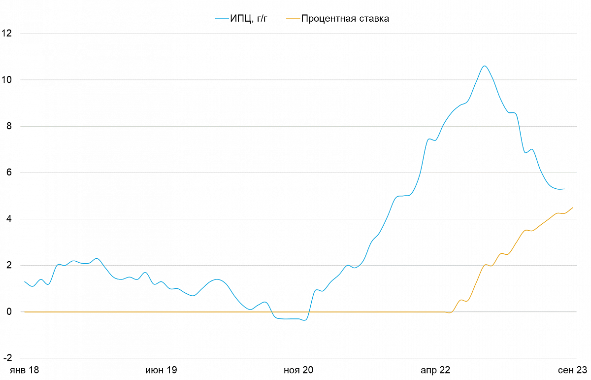 Динамика процентной ставки и инфляции, %