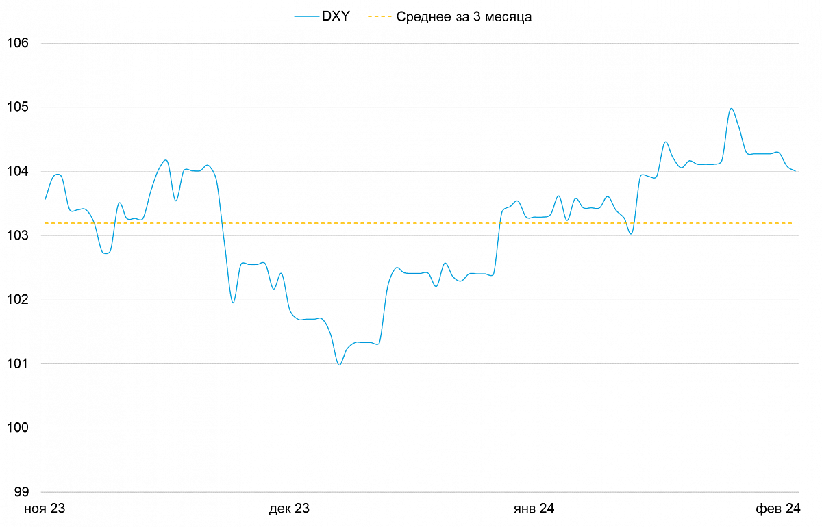 Индекс доллара DXY