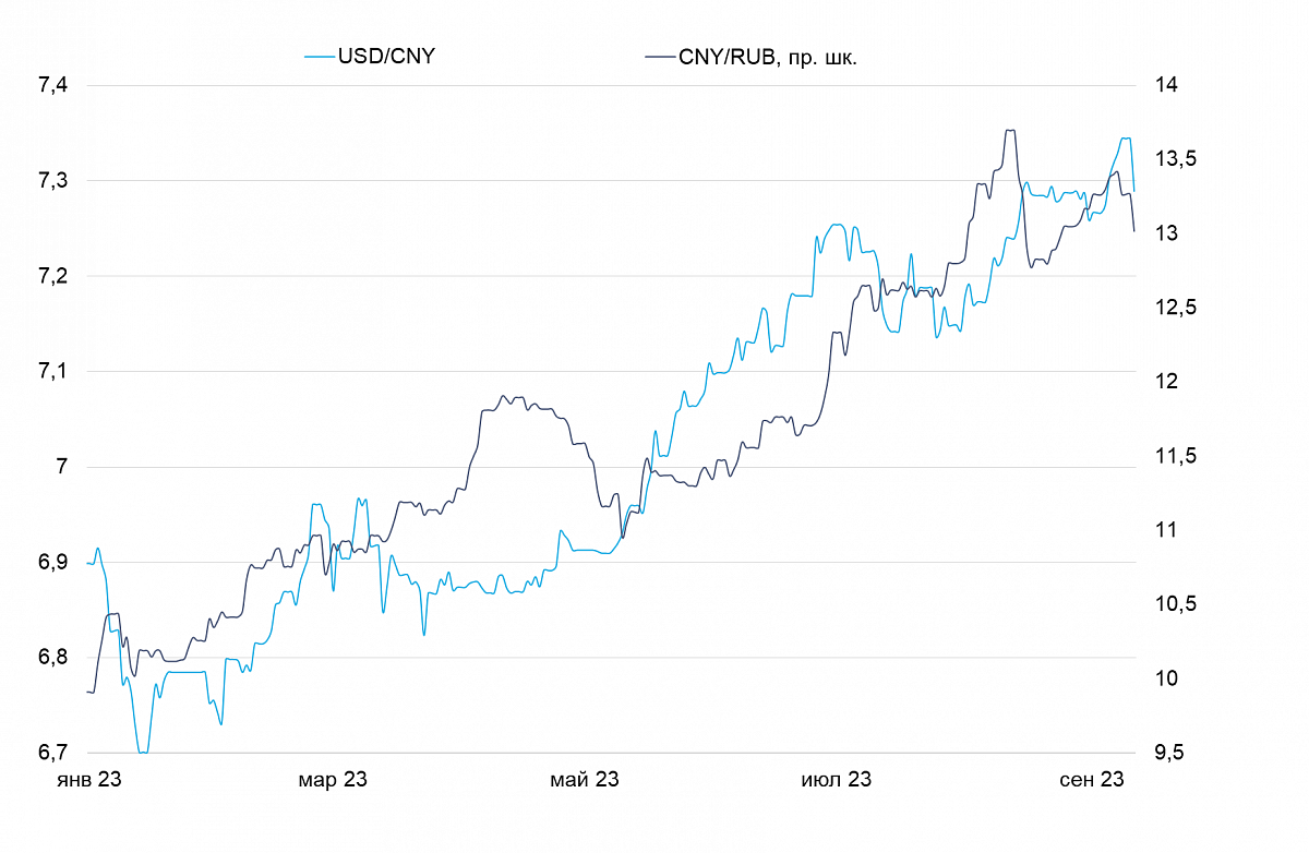 Динамика валютной пары USD/CNY и CNY/RUB