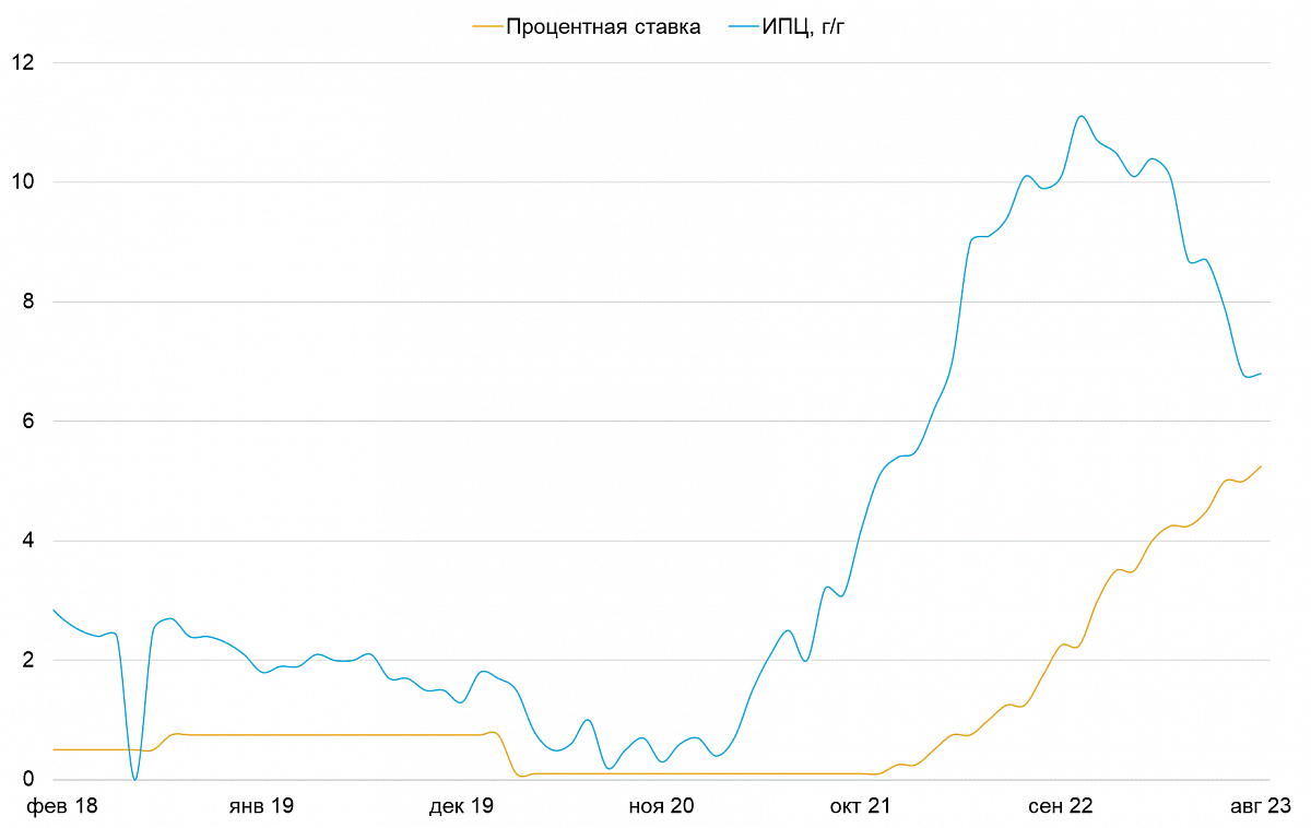 Динамика процентной ставки и инфляции, %