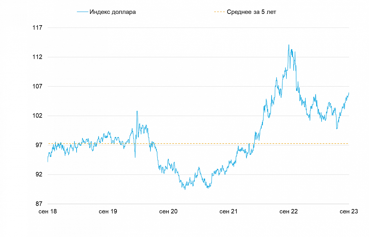 Индекс доллара (DXY)