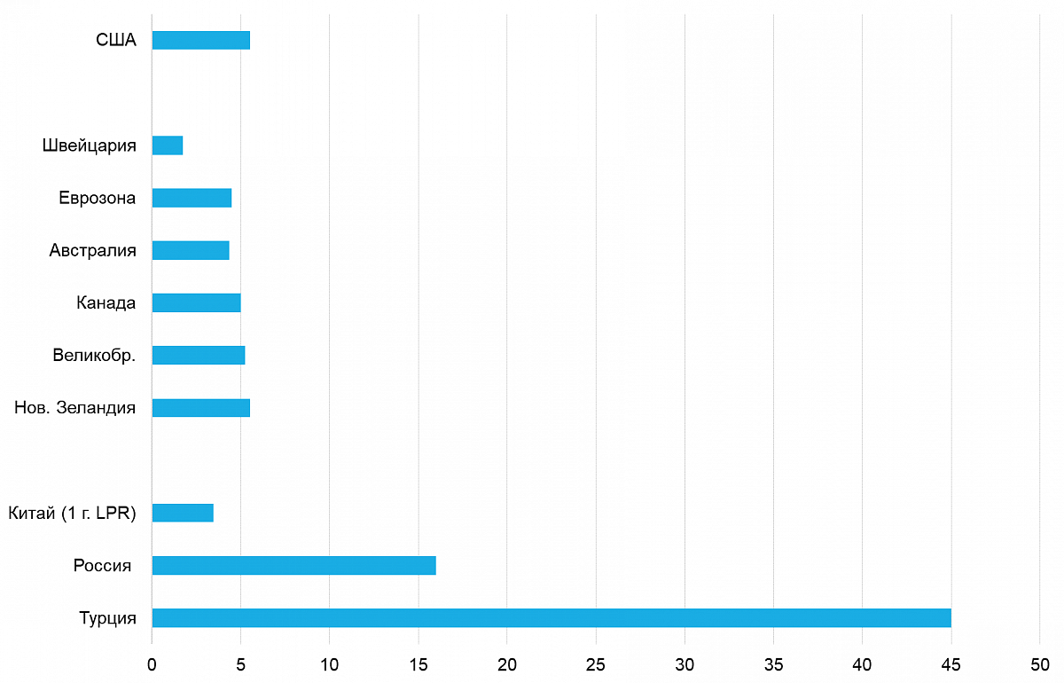 Ключевые ставки, %